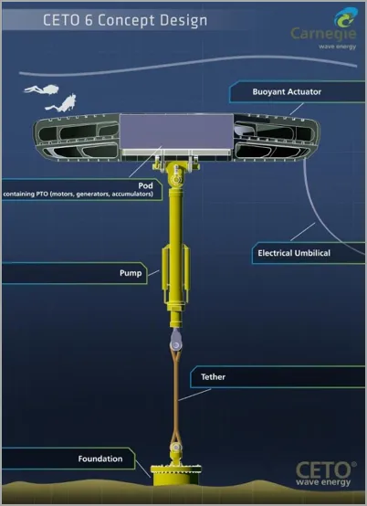 Wave Energy: CETO 6 technology design concept