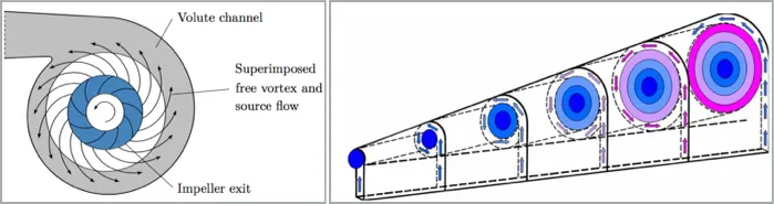 Volutes: Graphical representation of the volute flow