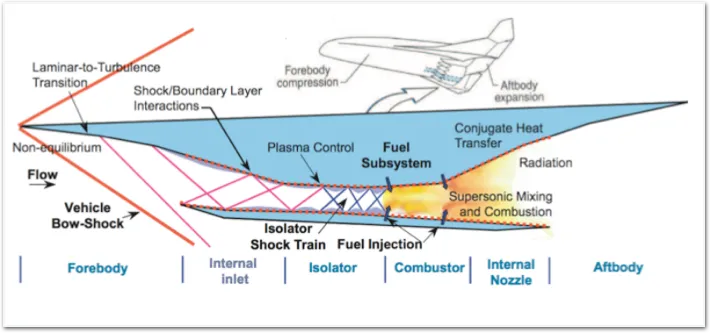 Hypersonic vehicle engine: Schematic diagram of Scramjet engine