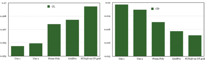 Computed CL, CD values on the various grid and their comparison with the FUN3D results computed on a 60 million ultra-fine CFD mesh