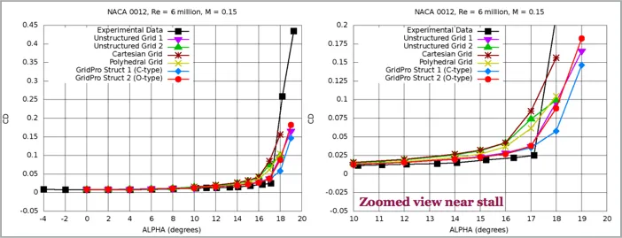 CD vs Alpha plot for the NACA 0012 airfoil