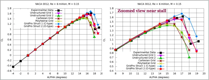 CL vs Alpha plot for the NACA 0012 airfoil