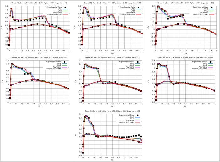 Sectional Cp distribution at various span-wise stations