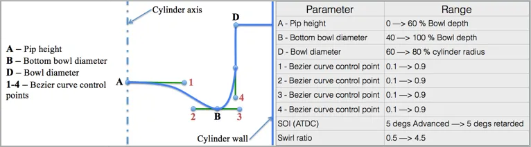 Piston bowl geometry optimization parameters and their ranges