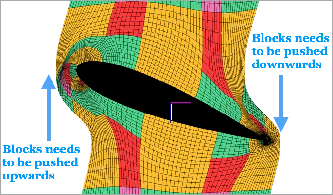 Turbine blade mesh: Block transition needed to improve grid quality.