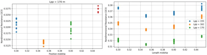 a. Ship resistance vs position of parallel midship. b. Ship resistance vs length of parallel midship.