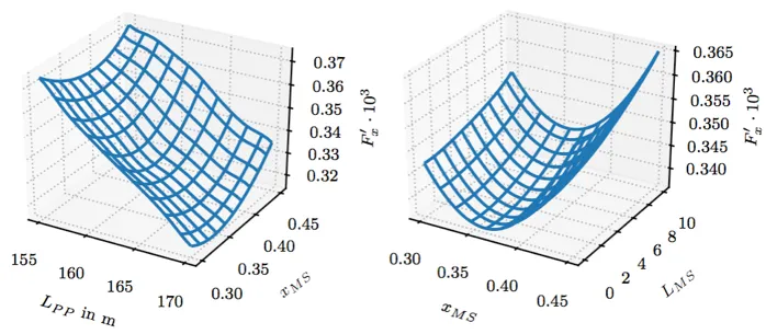 Surrogate model: Dependence of Ship resistance on midship position and length between perpendiculars.