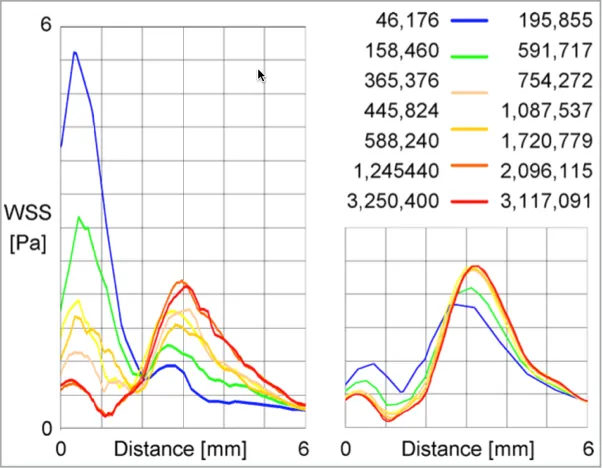 The left diagram displays the WSS computed with the 7 meshes of the Tet-Prism series whereas the right diagram displays the WSS computed with the 7 meshes of the Hex series. Note the large change in the profile with different resolutions of the Tet-Prism series and the small adjustment produced by high-resolution meshes of the Hex series.