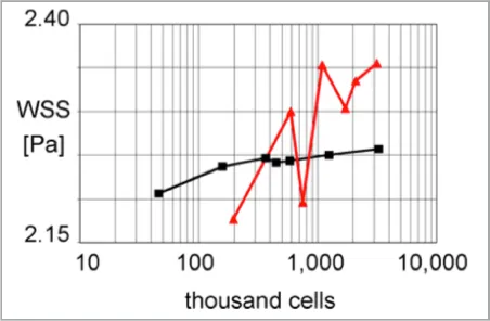 Area-weighted WSS (mean WSS) on the entire lumen surface. The black curve with squares represents the Hex series and the red curve with triangles represents the Tet-Prism series.