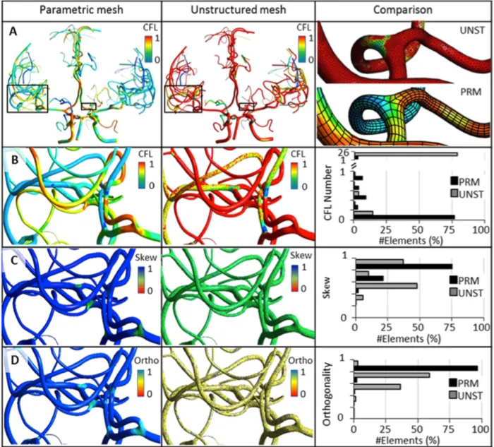 CFD in biomedical applications: Cerebral arterial tree simulation results. Comparison of the CFL number, cell skewness and orthogonality values between the structured and unstructured meshes.