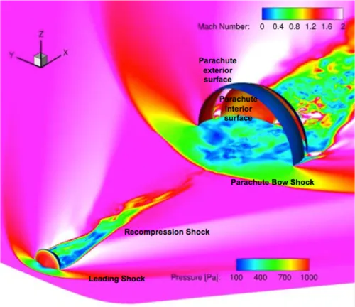 Flow physics around a re-entry capsule and disk-gap-band supersonic parachutes