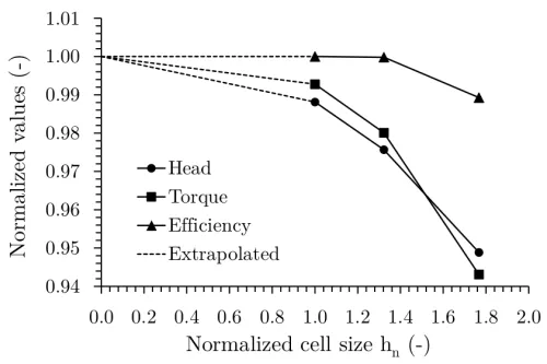 Francis turbine: Typical grid convergence plot.