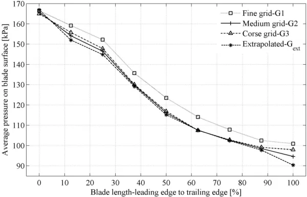 Pressure distribution on the blade for three grid densities and extrapolated pressure.
