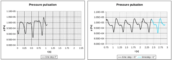Hydraulic turbines CFD: Pressure pulsations for part load operating points with two computational grids: a - 3.3 M elements, b - 17 M elements.