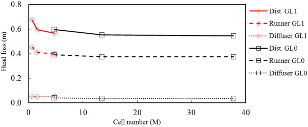 Head losses in the turbine for the three mesh densities at two different grid levels.