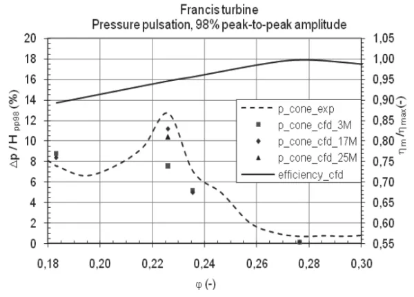 Pressure pulsation amplitudes for different operating regimes; comparison between experimental and numerical values.