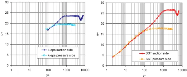 Boundary layer estimation on the pressure and suction sides of the guide vane with different y + values and turbulence models