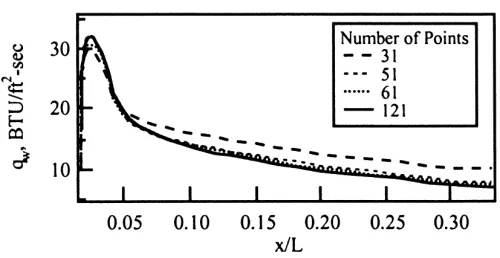 Grid refinement study, effect of number of points in the normal direction