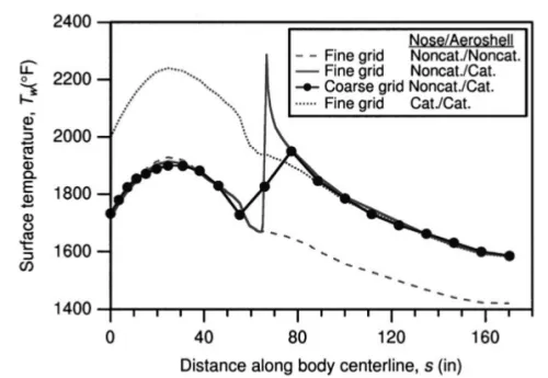 Temperature jump across material interfaces in reentry vehicles.