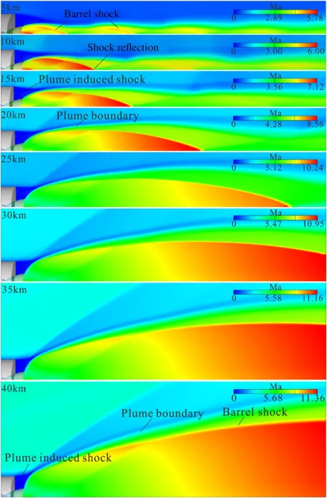 Change in plume size with altitude for rocket engine nozzles