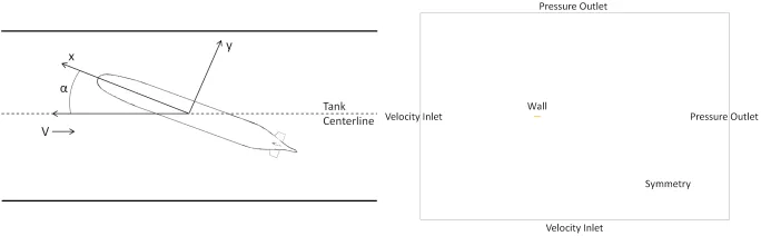 Straight-line towing test arrangement. b. BCs for towing test simulation