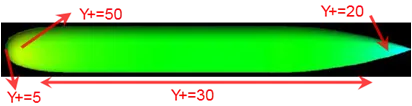 Y+ distribution on a submarine body