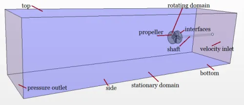 Computational domain and boundary conditions