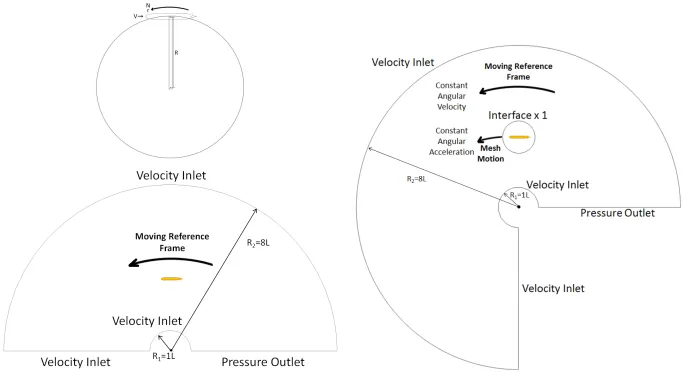 Flow domain BC for Rotating arm test: RM test arrangement, Constant velocity, Constant acceleration