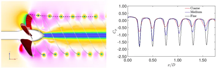 Pressure coefficient in the track of the tip vortex with different grid densities