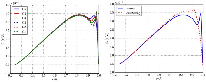 Radial thrust loads in wetted and cavitating conditions