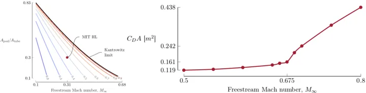 a. Area ratio vs Mach number. b. The drastic increase in drag after Mach number = 0.675