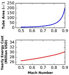 Hyperloop: Tube area and yearly energy cost vs Mach number