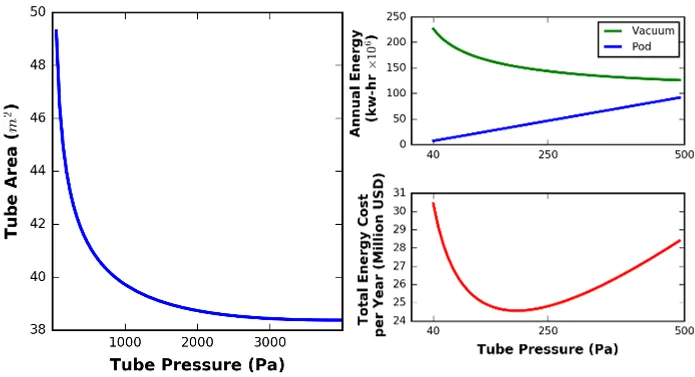 a. Tube area vs Tube pressure. b. Energy consumption and cost vs Tube pressure.