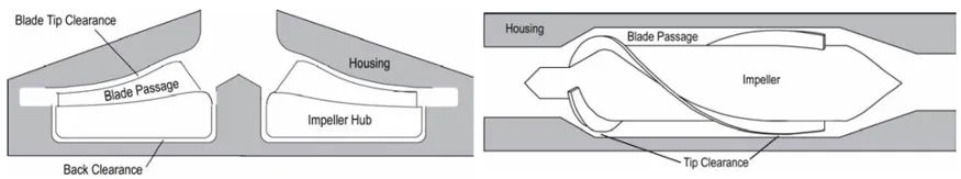 Clearance gaps in a. Centrifugal blood pump. b. Axial blood pump.