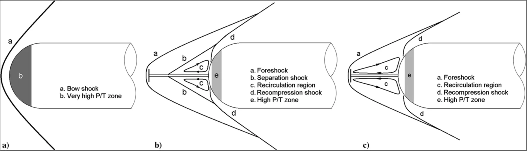 Typical features of the flowfield associated with (a). Unspiked blunt bodies (b). Disk-spiked blunt bodies with separation shock. (c) Disk-spiked blunt bodies without separation shocks.