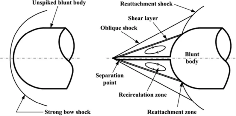 Features of flowfield around a blunt body with and without a spike