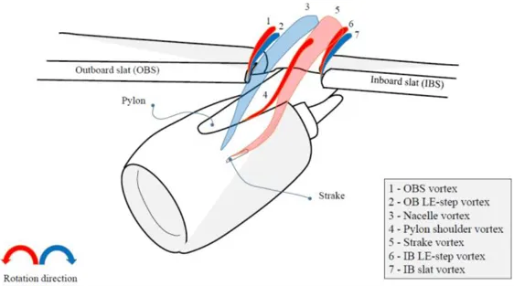 Flow topology around wing-pylon-nacelle junction.