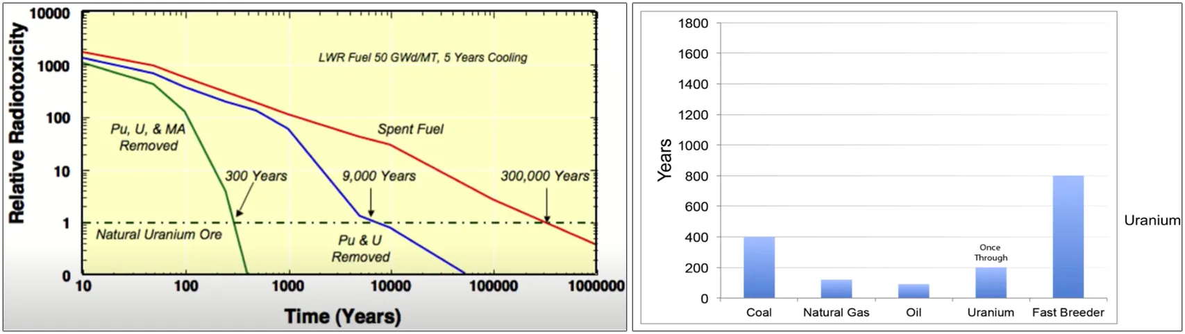 a. Relative Radiotoxicity. b. The number of years of energy at our disposal.