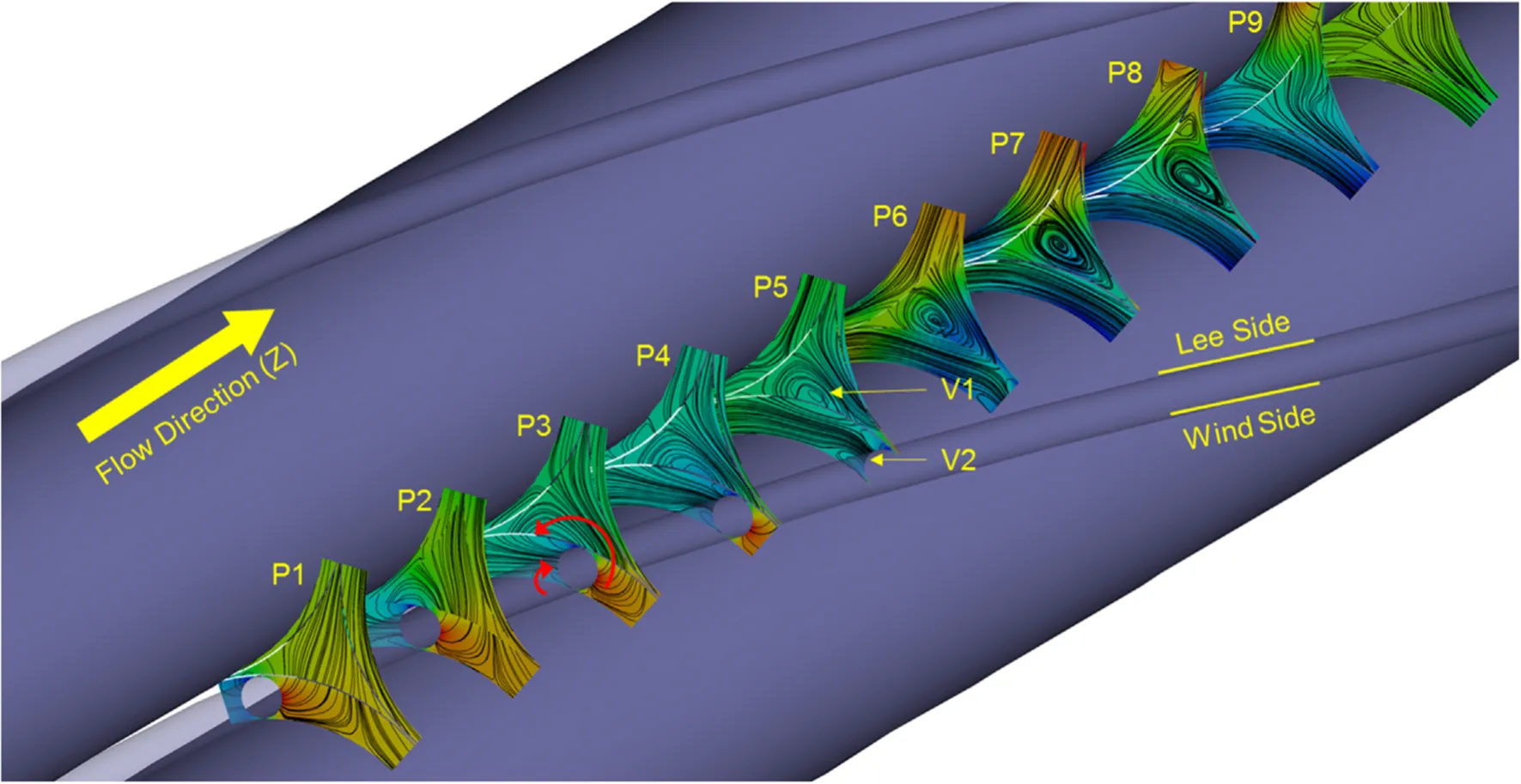 Generation and destruction of vortices around the wire in the interior sub-channel
