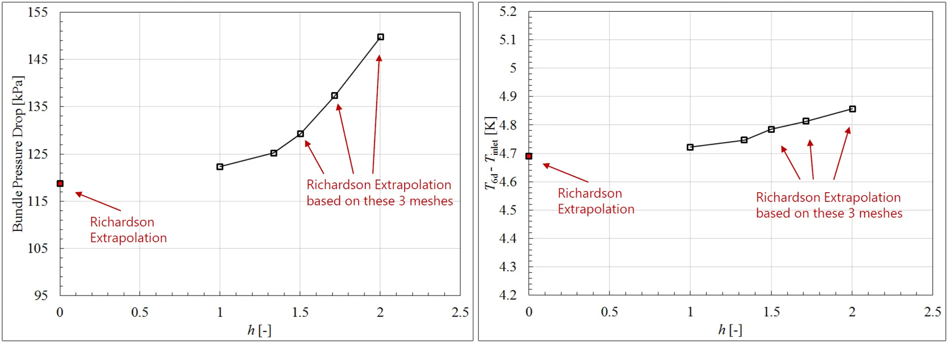 Fuel rods: Heated mesh sensitivity. Grid convergence study with Richardson Extrapolation.
