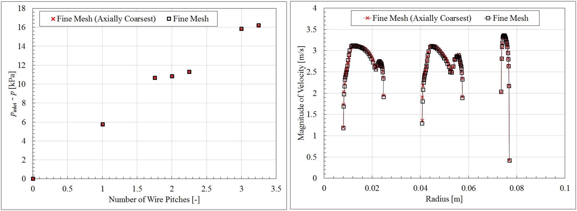 Fuel rods: Axial coarsening of the fine mesh