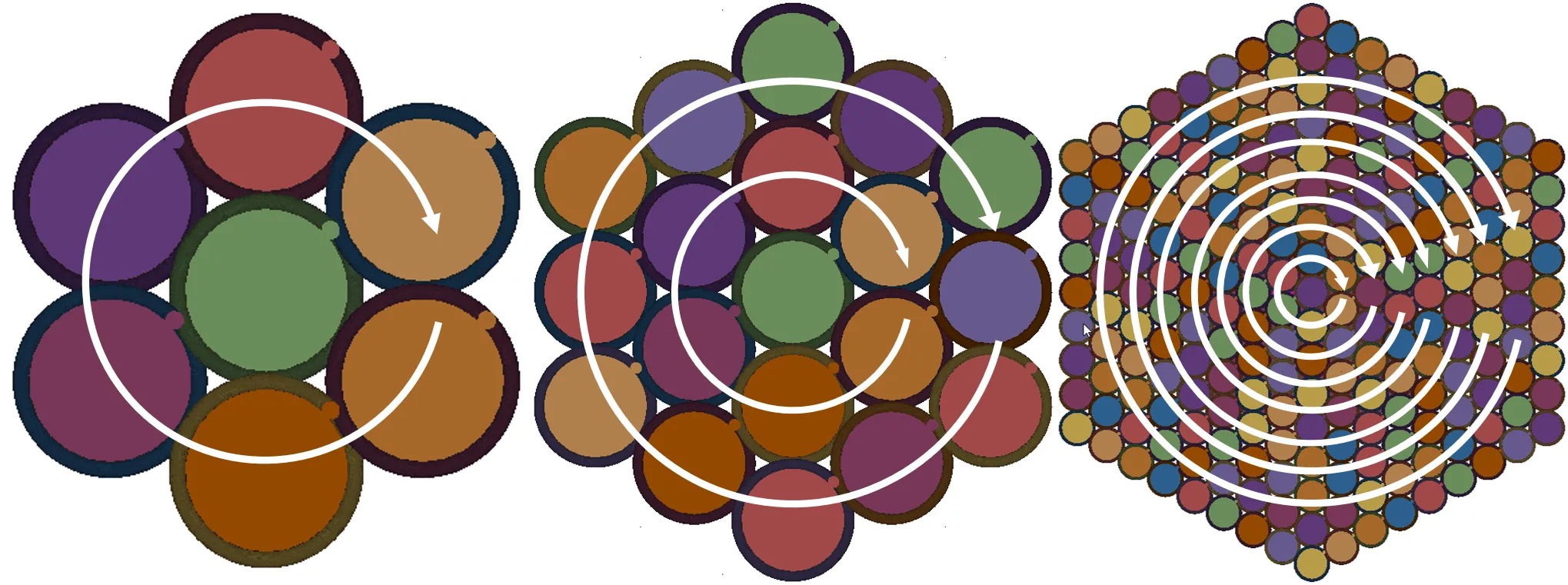 Rings:- a. Ring 1 in a 7-rod bundle. b. Ring 1 and Ring 2 in a 19-rod bundle. c. Rings 1 to 8 in a 217-rod bundle.