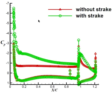 Nacelle strakes: Cp distribution at 35% spanwise station