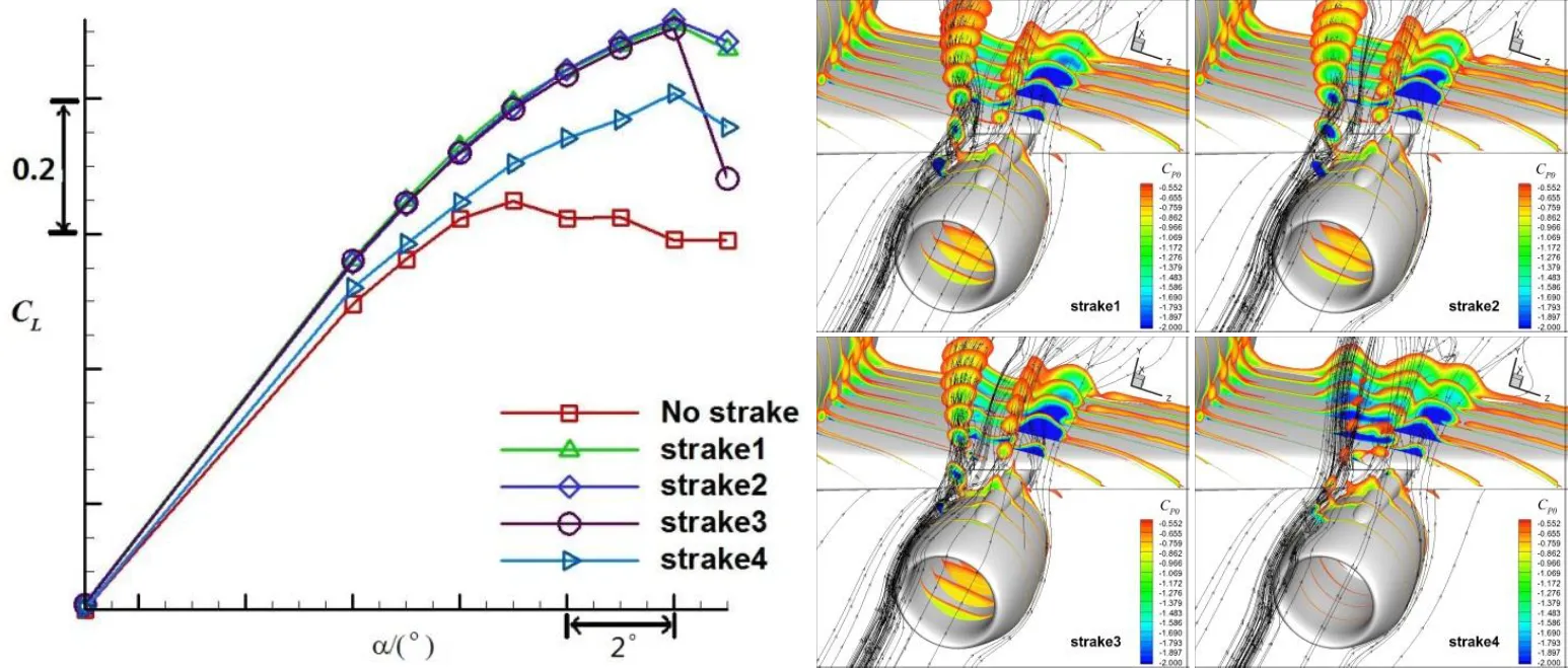 vortex generators: CL vs alpha plot, Total pressure coefficient contours for different strakes geometries