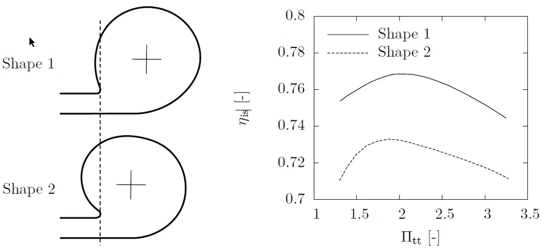 diagram showing how radial position of the volute-cross section influence total pressure and isentropic efficiency.