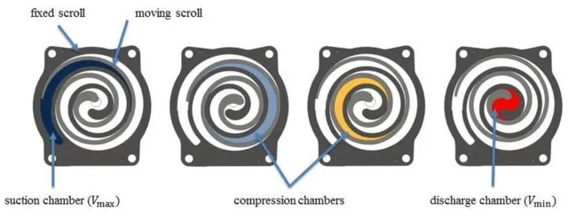 Scroll compressor Working