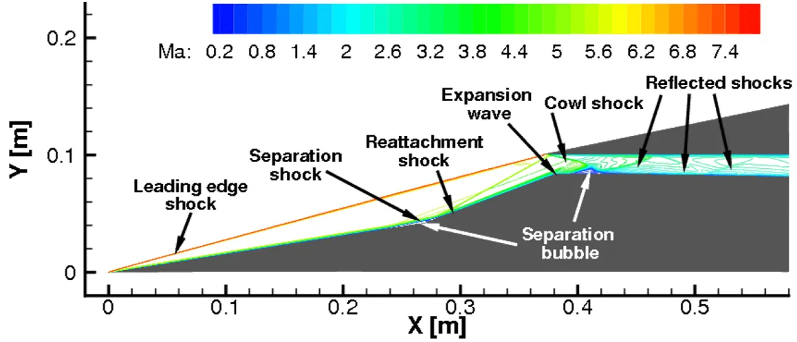 Flow physics in a typical scramjet intake.