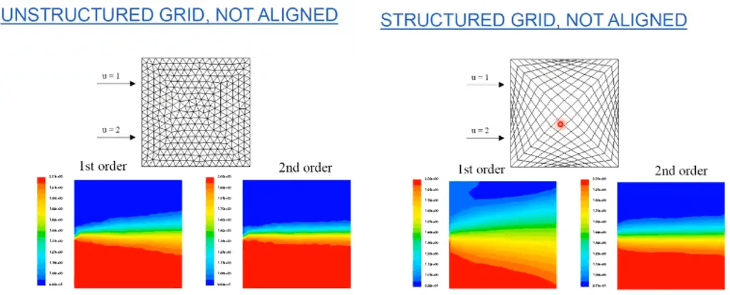 Flow dissipation due to non-alignment of cells in unstructured meshes to flow direction.