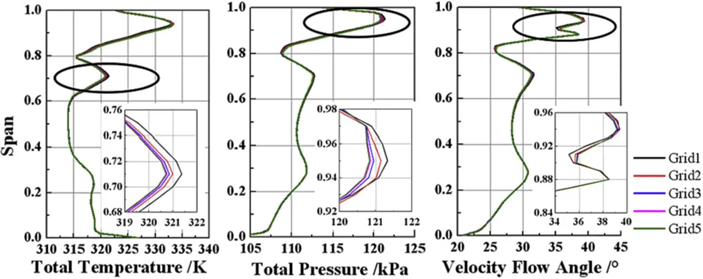 squealer tips:  Comparisons of radial distributions of aerodynamic parameters in the rotor
outlet.