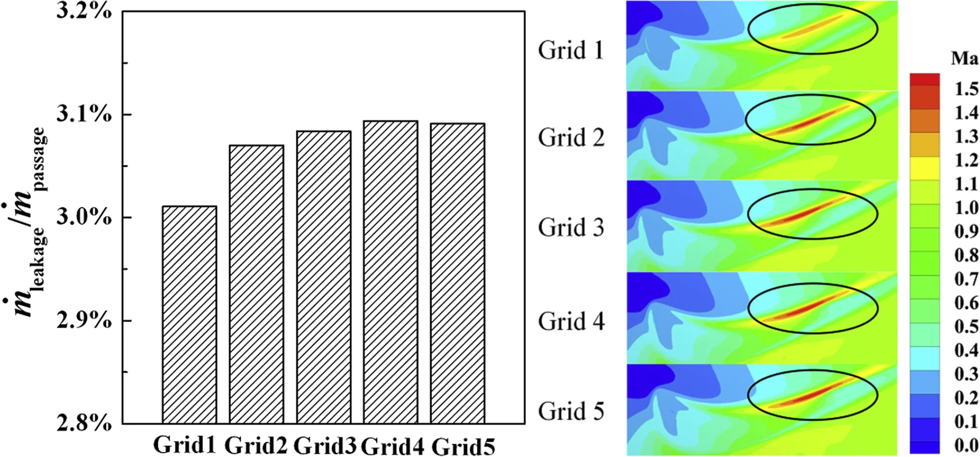 squealer tips: Comparison of leakage flow rate and Comparison of flow details in the tip gap.